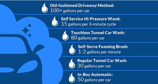 diagram showing how many gallons of water are utilized for each type of car wash scenario data from Earth911