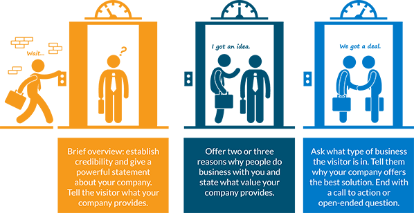 Crafting an effective elevator pitch for tradeshows