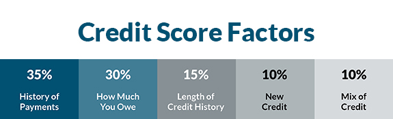 horizontal bar showing the percentages of things that factor into a person's FICO credit score