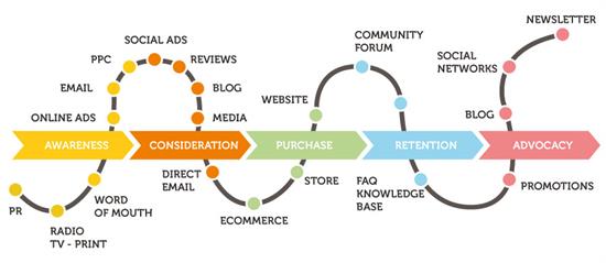 customer-journey-webtexttool B2B-Customer-Journey
