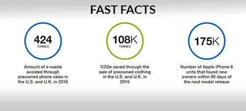 fast facts from ebay on the amount of e-waste avoided, CO2e saved and recycling of iPhones