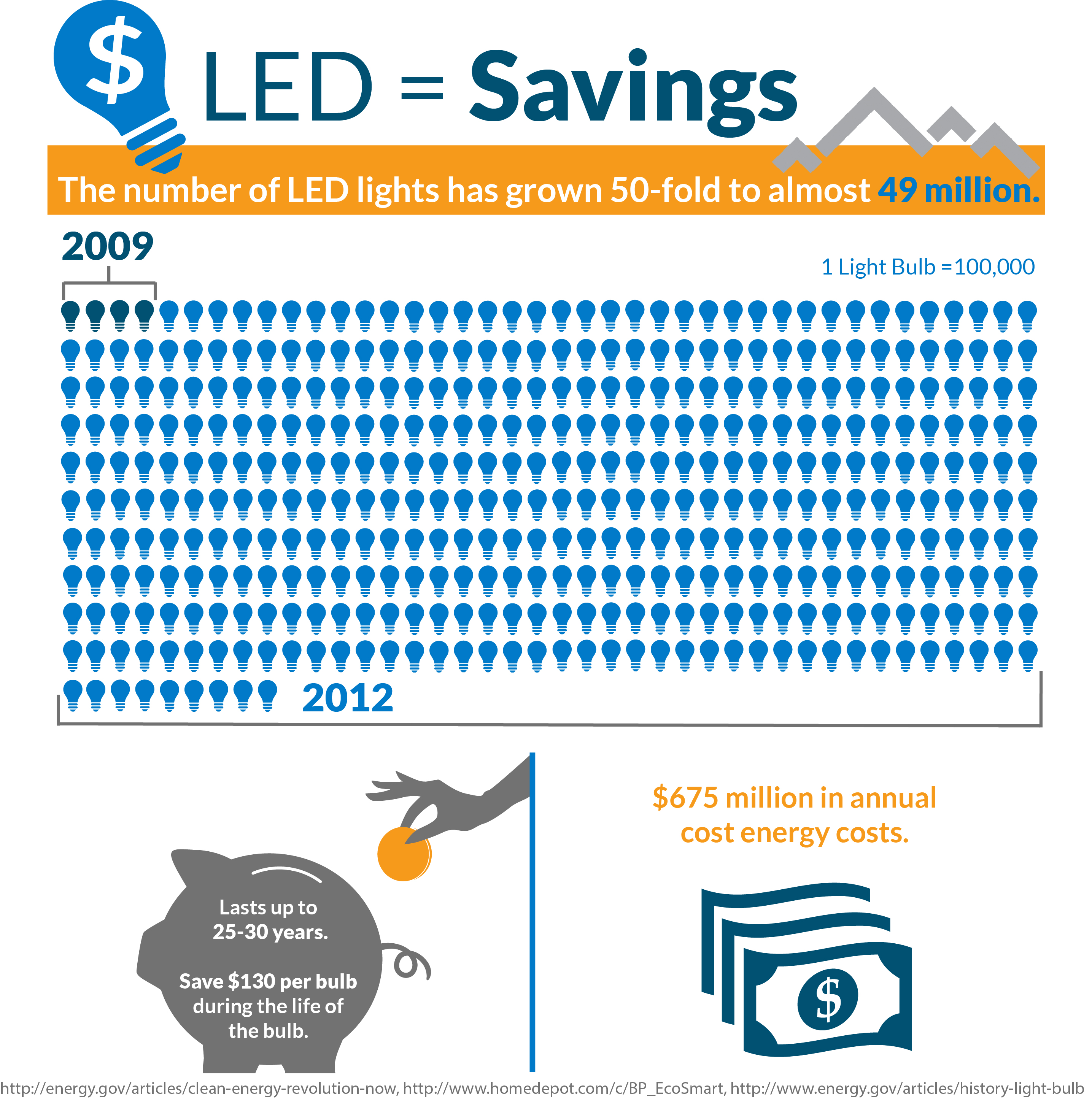 cost of led bulbs
