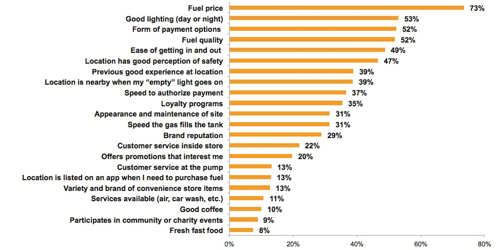 graph from Market Force Information on reasons why consumers select gas stations