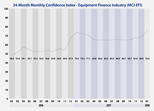 Graph depicting the MCI-EFI 24-month confidence index for the equipment finance industry