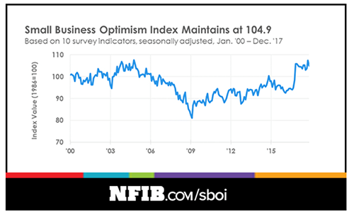 graph depicting the NFIB optimism index from january 2000 through december 2017