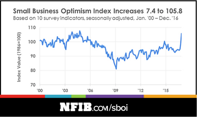 Small Business Optimism Increases in 2017