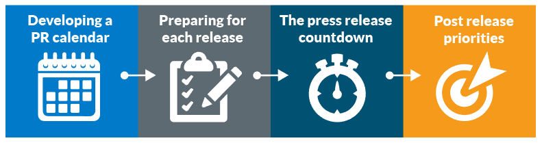 Graphic with four phases of good planning for press release strategy