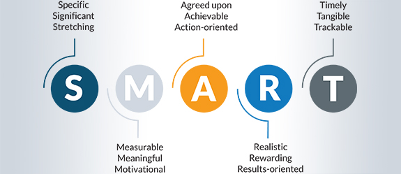 graphic showing the five components of creating SMART goals for your business