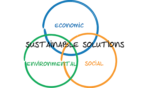 Venn Diagram illustrating three types of sustainable solutions - economic environmental and social