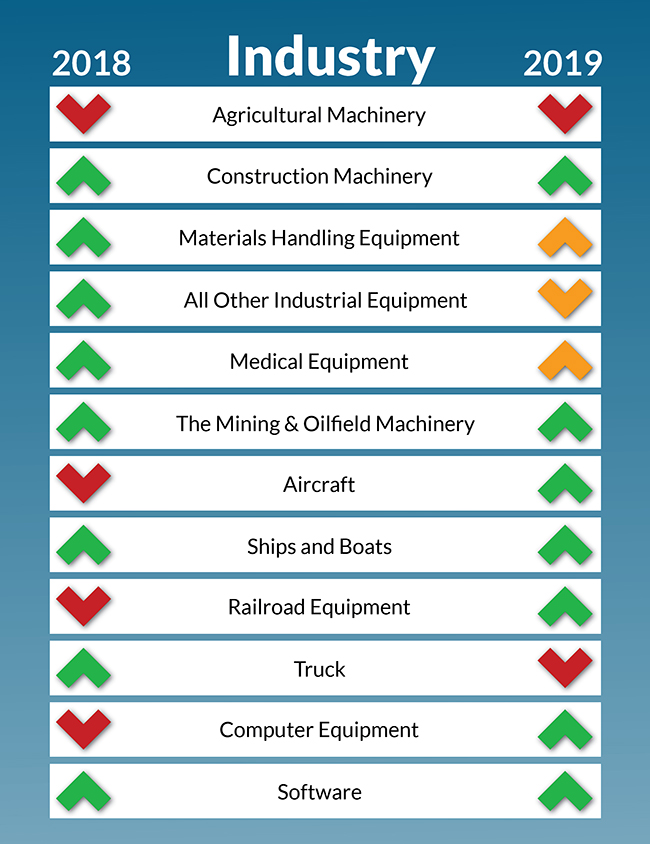 chart showing anticipated growth or decline by industry 2018 versus 2019