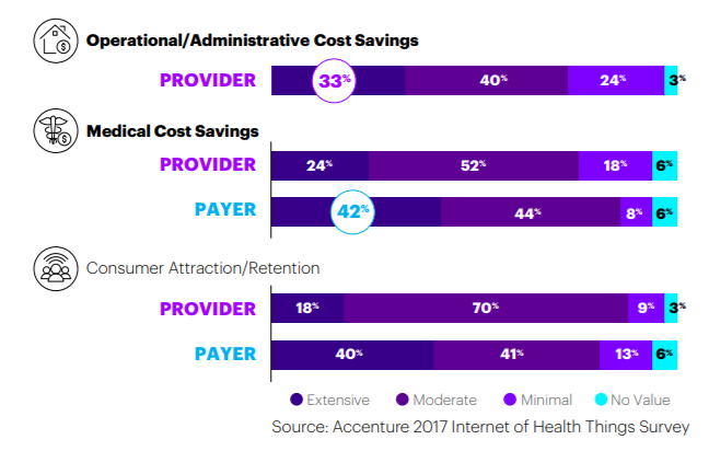 bar chart showing business value of internet of things to healthcare providers and payers