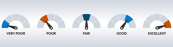 odometers showing the scale of credit scores from very poor to excellent