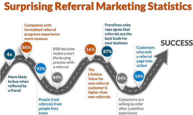 infographic showing referral marketing statistics