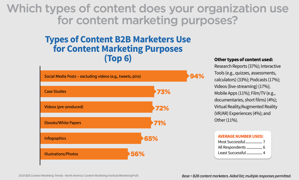 bar graph showing types of content b2b marketers use