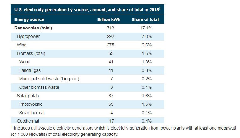 chart showing United States energy generation by source and share of total in 2018
