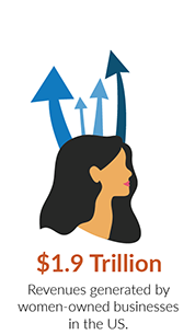 1.9-trillion-revenues-generated-by-women-owned-businesses-in-the-U.S.