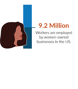 9.2-million-workers-are-employed-by-women-owned-businesses-in-the-U.S.